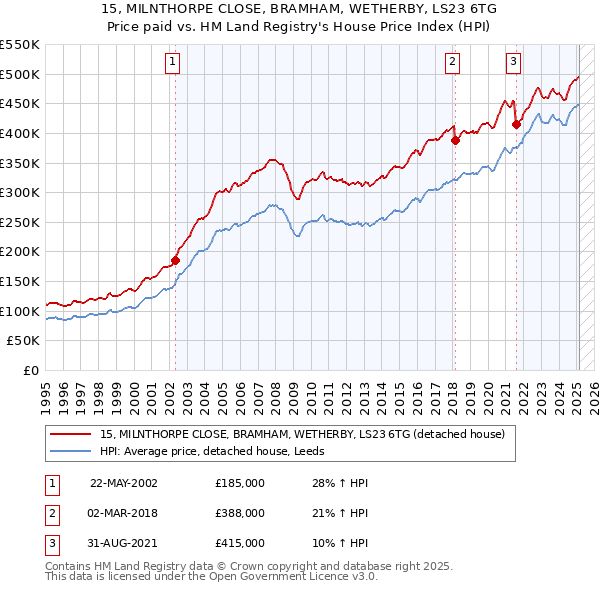 15, MILNTHORPE CLOSE, BRAMHAM, WETHERBY, LS23 6TG: Price paid vs HM Land Registry's House Price Index