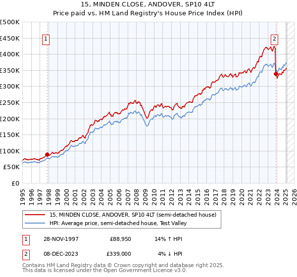 15, MINDEN CLOSE, ANDOVER, SP10 4LT: Price paid vs HM Land Registry's House Price Index