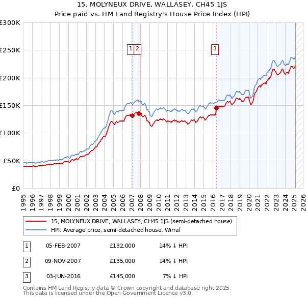 15, MOLYNEUX DRIVE, WALLASEY, CH45 1JS: Price paid vs HM Land Registry's House Price Index