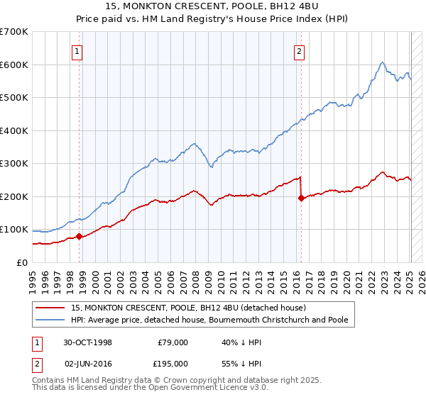 15, MONKTON CRESCENT, POOLE, BH12 4BU: Price paid vs HM Land Registry's House Price Index