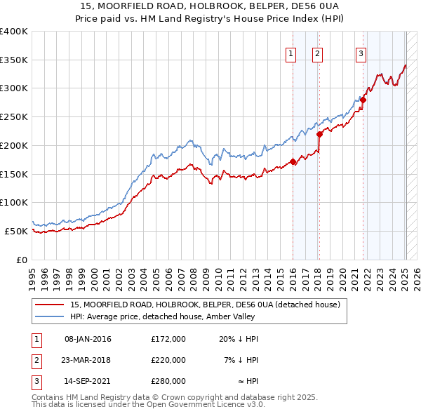 15, MOORFIELD ROAD, HOLBROOK, BELPER, DE56 0UA: Price paid vs HM Land Registry's House Price Index