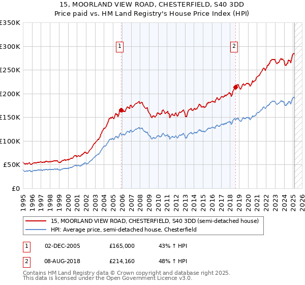 15, MOORLAND VIEW ROAD, CHESTERFIELD, S40 3DD: Price paid vs HM Land Registry's House Price Index