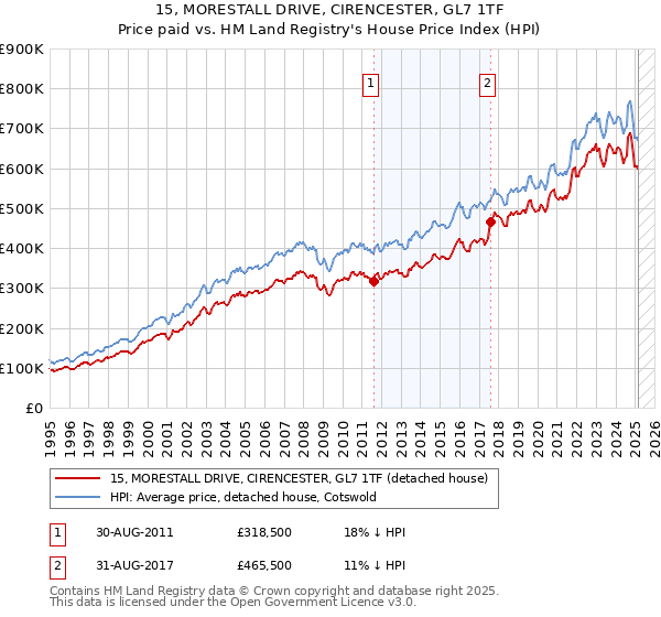 15, MORESTALL DRIVE, CIRENCESTER, GL7 1TF: Price paid vs HM Land Registry's House Price Index