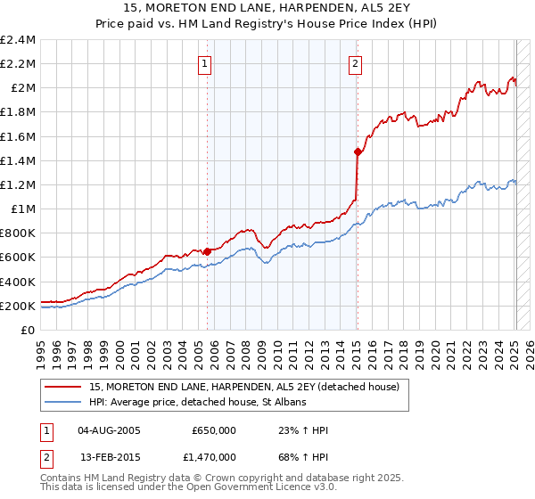 15, MORETON END LANE, HARPENDEN, AL5 2EY: Price paid vs HM Land Registry's House Price Index