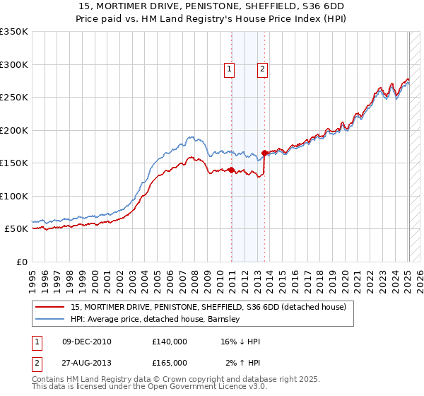 15, MORTIMER DRIVE, PENISTONE, SHEFFIELD, S36 6DD: Price paid vs HM Land Registry's House Price Index