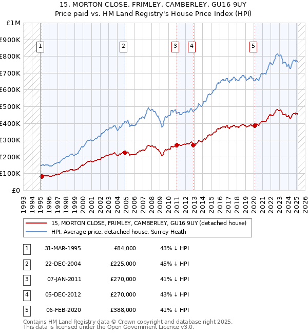 15, MORTON CLOSE, FRIMLEY, CAMBERLEY, GU16 9UY: Price paid vs HM Land Registry's House Price Index