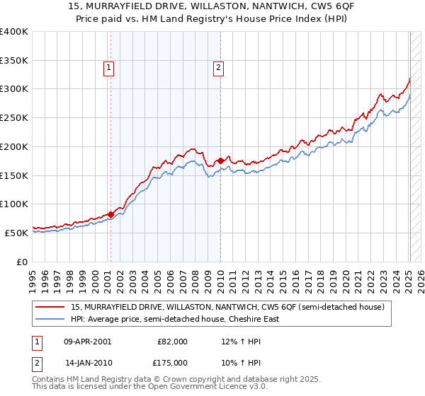 15, MURRAYFIELD DRIVE, WILLASTON, NANTWICH, CW5 6QF: Price paid vs HM Land Registry's House Price Index