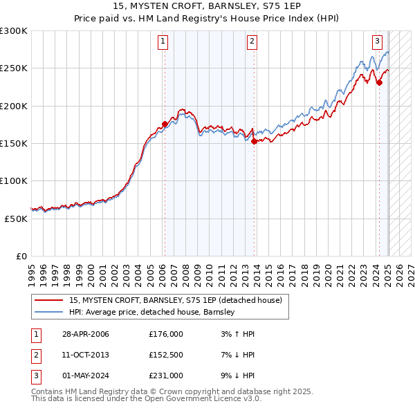 15, MYSTEN CROFT, BARNSLEY, S75 1EP: Price paid vs HM Land Registry's House Price Index