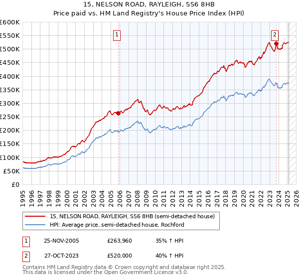 15, NELSON ROAD, RAYLEIGH, SS6 8HB: Price paid vs HM Land Registry's House Price Index