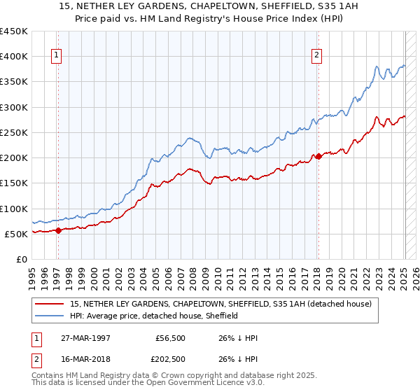 15, NETHER LEY GARDENS, CHAPELTOWN, SHEFFIELD, S35 1AH: Price paid vs HM Land Registry's House Price Index