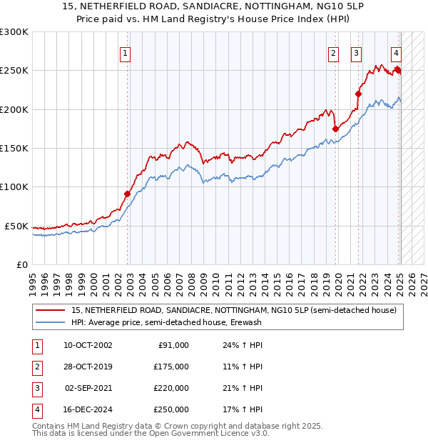 15, NETHERFIELD ROAD, SANDIACRE, NOTTINGHAM, NG10 5LP: Price paid vs HM Land Registry's House Price Index