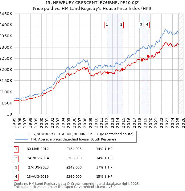 15, NEWBURY CRESCENT, BOURNE, PE10 0JZ: Price paid vs HM Land Registry's House Price Index
