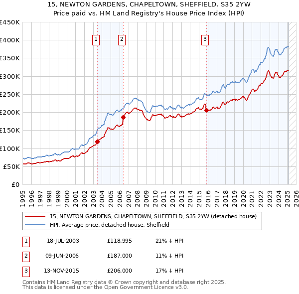 15, NEWTON GARDENS, CHAPELTOWN, SHEFFIELD, S35 2YW: Price paid vs HM Land Registry's House Price Index