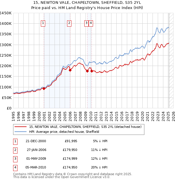 15, NEWTON VALE, CHAPELTOWN, SHEFFIELD, S35 2YL: Price paid vs HM Land Registry's House Price Index