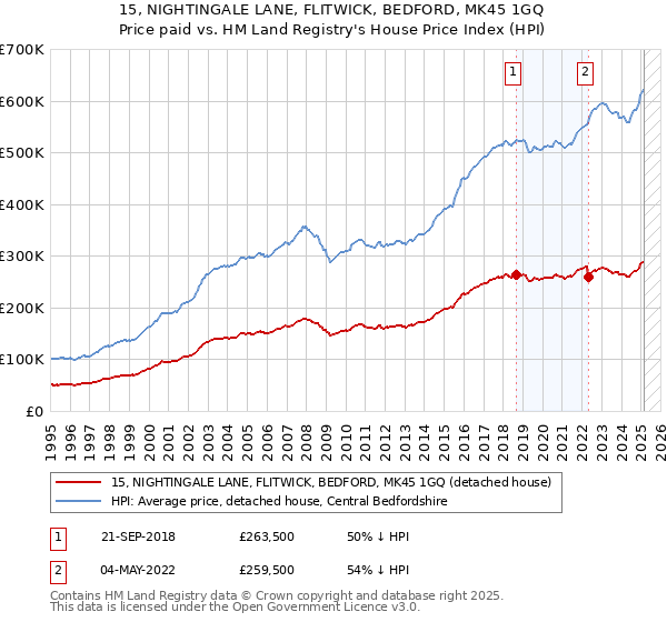 15, NIGHTINGALE LANE, FLITWICK, BEDFORD, MK45 1GQ: Price paid vs HM Land Registry's House Price Index