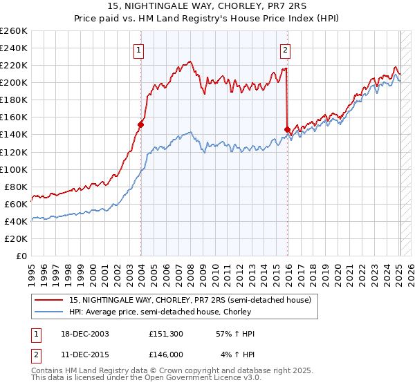 15, NIGHTINGALE WAY, CHORLEY, PR7 2RS: Price paid vs HM Land Registry's House Price Index