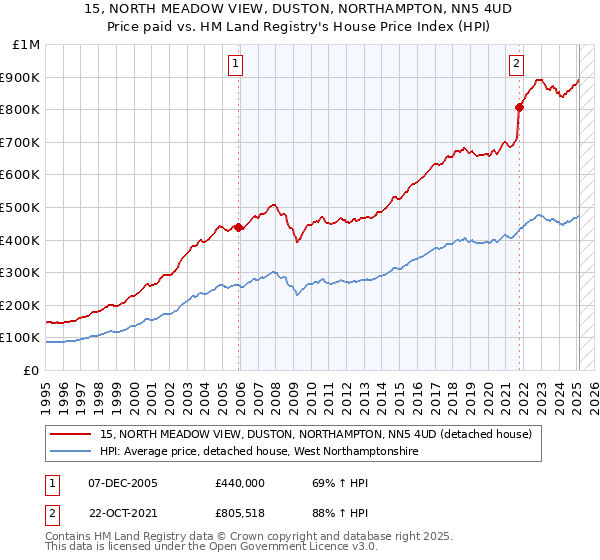 15, NORTH MEADOW VIEW, DUSTON, NORTHAMPTON, NN5 4UD: Price paid vs HM Land Registry's House Price Index