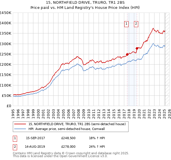 15, NORTHFIELD DRIVE, TRURO, TR1 2BS: Price paid vs HM Land Registry's House Price Index
