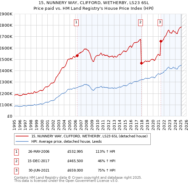 15, NUNNERY WAY, CLIFFORD, WETHERBY, LS23 6SL: Price paid vs HM Land Registry's House Price Index