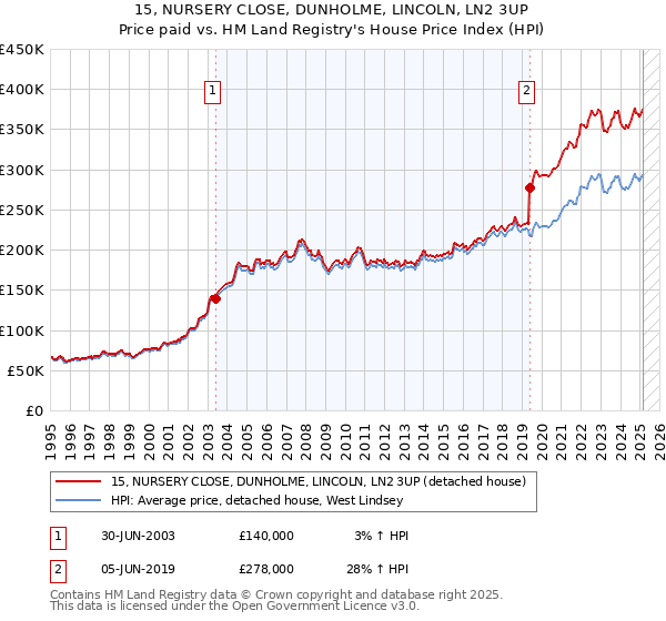 15, NURSERY CLOSE, DUNHOLME, LINCOLN, LN2 3UP: Price paid vs HM Land Registry's House Price Index