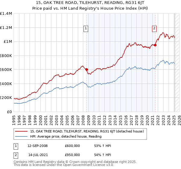 15, OAK TREE ROAD, TILEHURST, READING, RG31 6JT: Price paid vs HM Land Registry's House Price Index