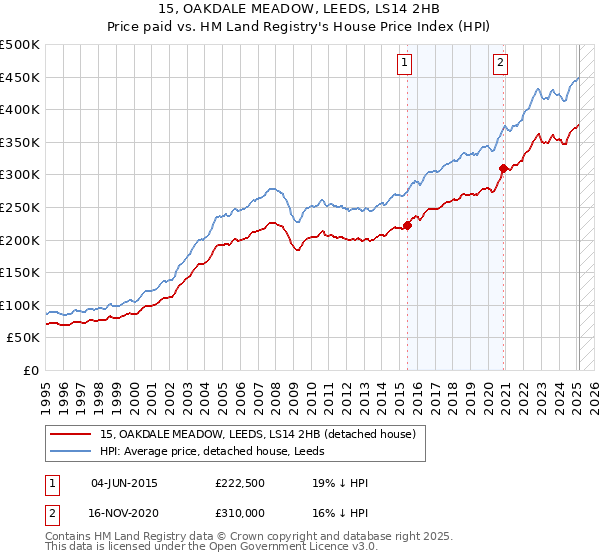 15, OAKDALE MEADOW, LEEDS, LS14 2HB: Price paid vs HM Land Registry's House Price Index