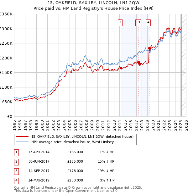 15, OAKFIELD, SAXILBY, LINCOLN, LN1 2QW: Price paid vs HM Land Registry's House Price Index
