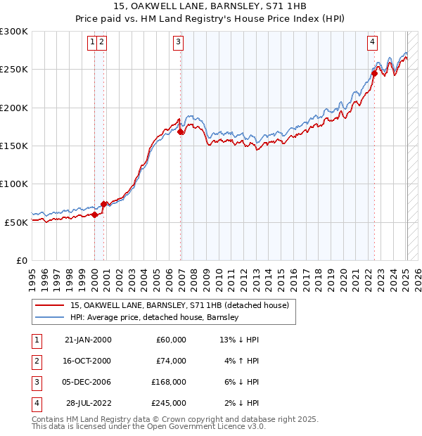 15, OAKWELL LANE, BARNSLEY, S71 1HB: Price paid vs HM Land Registry's House Price Index