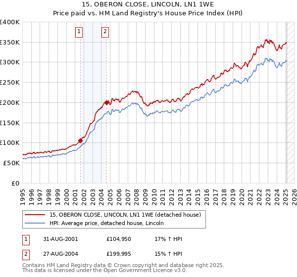 15, OBERON CLOSE, LINCOLN, LN1 1WE: Price paid vs HM Land Registry's House Price Index