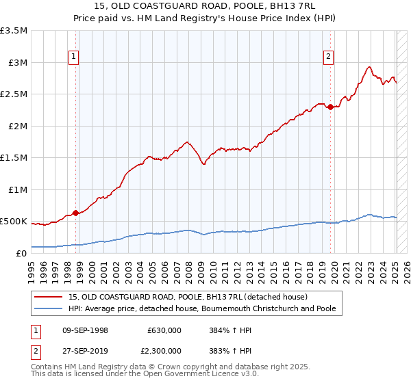 15, OLD COASTGUARD ROAD, POOLE, BH13 7RL: Price paid vs HM Land Registry's House Price Index