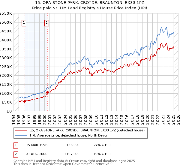 15, ORA STONE PARK, CROYDE, BRAUNTON, EX33 1PZ: Price paid vs HM Land Registry's House Price Index