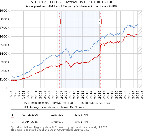 15, ORCHARD CLOSE, HAYWARDS HEATH, RH16 1UU: Price paid vs HM Land Registry's House Price Index