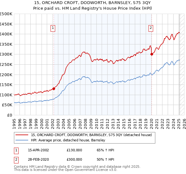 15, ORCHARD CROFT, DODWORTH, BARNSLEY, S75 3QY: Price paid vs HM Land Registry's House Price Index