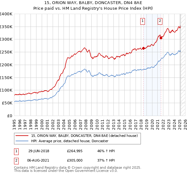 15, ORION WAY, BALBY, DONCASTER, DN4 8AE: Price paid vs HM Land Registry's House Price Index