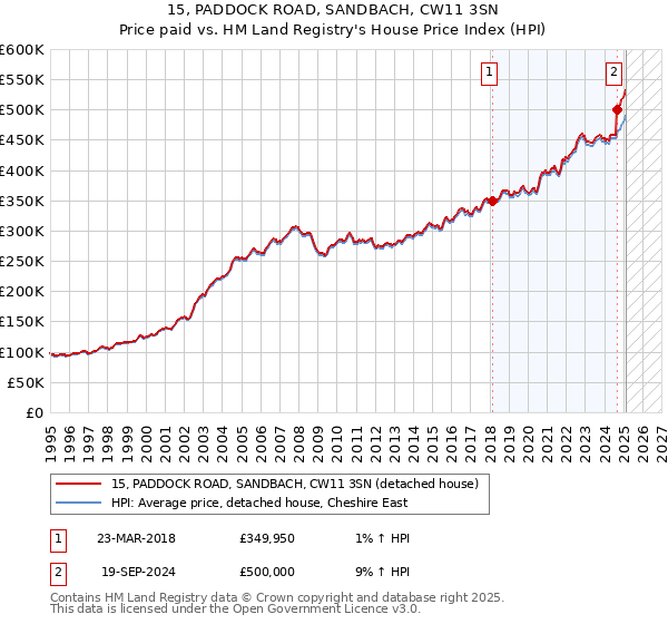 15, PADDOCK ROAD, SANDBACH, CW11 3SN: Price paid vs HM Land Registry's House Price Index