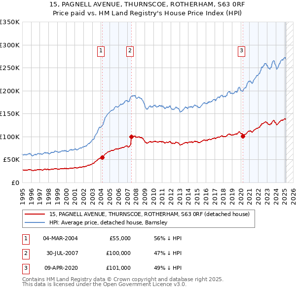 15, PAGNELL AVENUE, THURNSCOE, ROTHERHAM, S63 0RF: Price paid vs HM Land Registry's House Price Index
