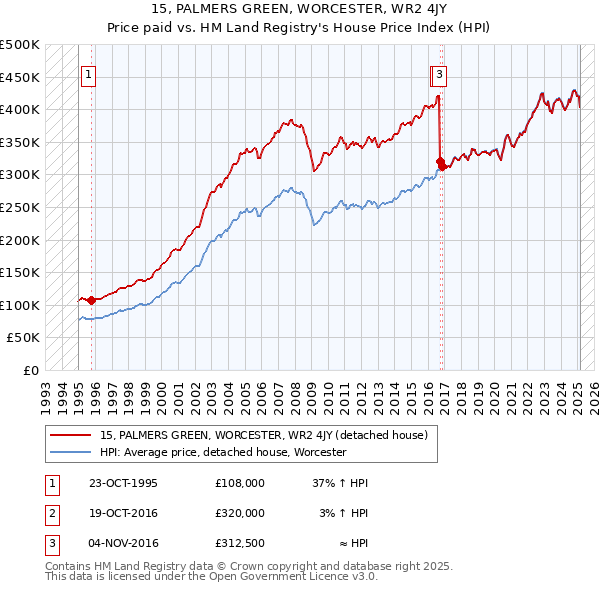 15, PALMERS GREEN, WORCESTER, WR2 4JY: Price paid vs HM Land Registry's House Price Index