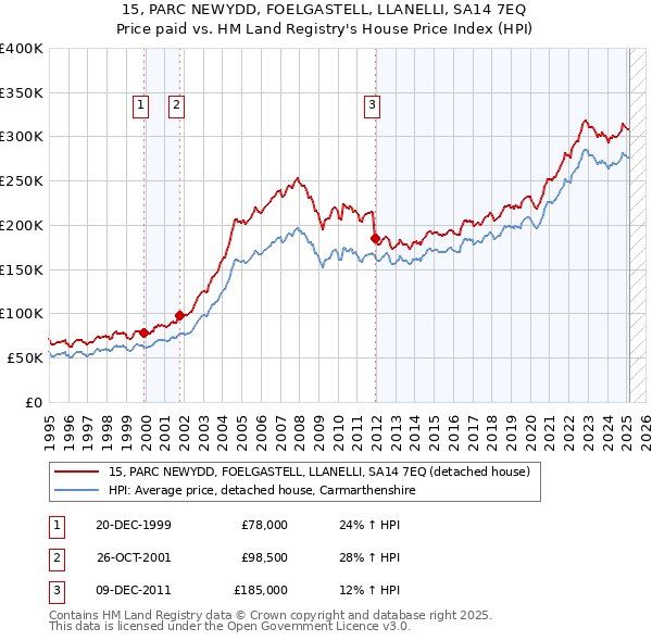 15, PARC NEWYDD, FOELGASTELL, LLANELLI, SA14 7EQ: Price paid vs HM Land Registry's House Price Index
