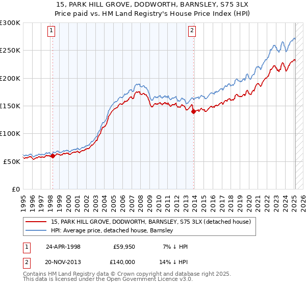 15, PARK HILL GROVE, DODWORTH, BARNSLEY, S75 3LX: Price paid vs HM Land Registry's House Price Index