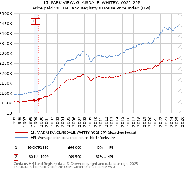 15, PARK VIEW, GLAISDALE, WHITBY, YO21 2PP: Price paid vs HM Land Registry's House Price Index