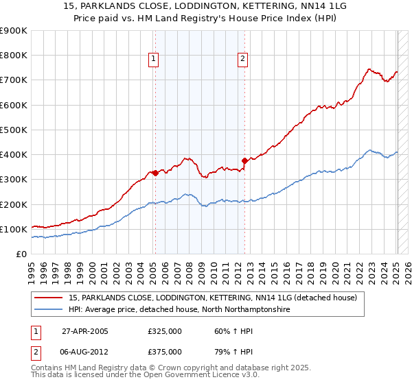 15, PARKLANDS CLOSE, LODDINGTON, KETTERING, NN14 1LG: Price paid vs HM Land Registry's House Price Index