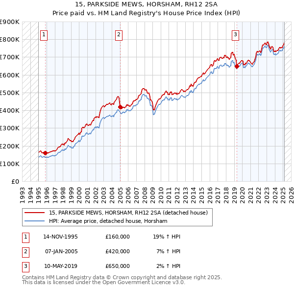 15, PARKSIDE MEWS, HORSHAM, RH12 2SA: Price paid vs HM Land Registry's House Price Index