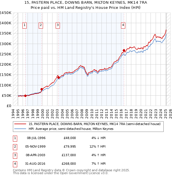 15, PASTERN PLACE, DOWNS BARN, MILTON KEYNES, MK14 7RA: Price paid vs HM Land Registry's House Price Index