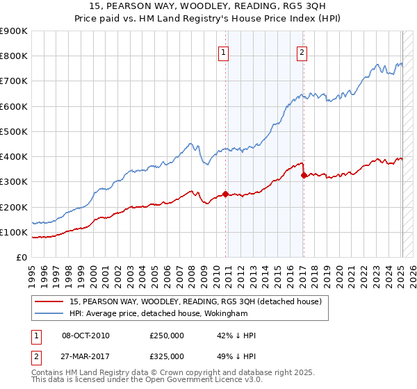 15, PEARSON WAY, WOODLEY, READING, RG5 3QH: Price paid vs HM Land Registry's House Price Index