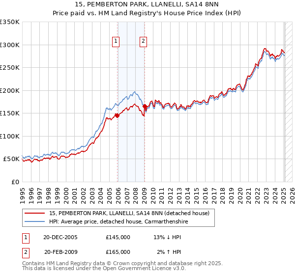 15, PEMBERTON PARK, LLANELLI, SA14 8NN: Price paid vs HM Land Registry's House Price Index