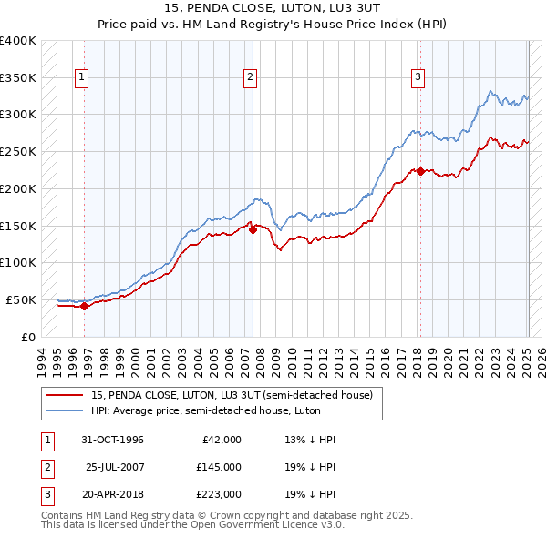 15, PENDA CLOSE, LUTON, LU3 3UT: Price paid vs HM Land Registry's House Price Index