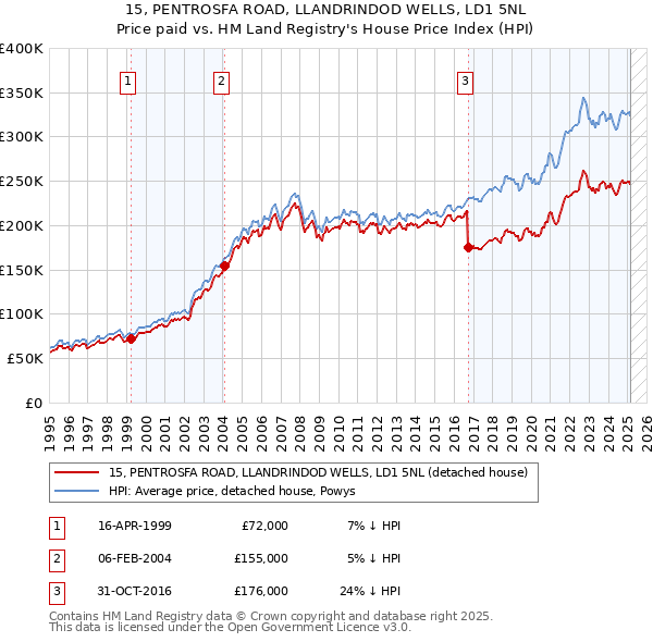 15, PENTROSFA ROAD, LLANDRINDOD WELLS, LD1 5NL: Price paid vs HM Land Registry's House Price Index
