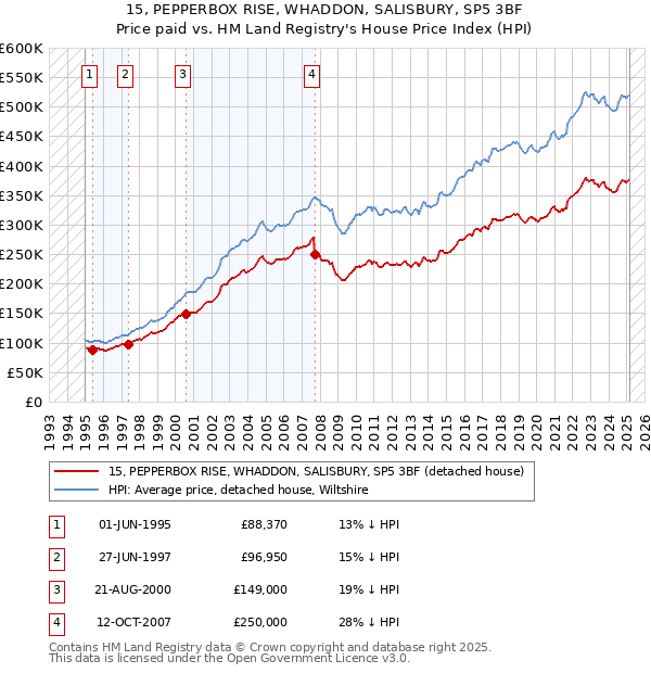 15, PEPPERBOX RISE, WHADDON, SALISBURY, SP5 3BF: Price paid vs HM Land Registry's House Price Index