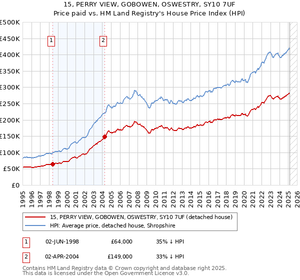 15, PERRY VIEW, GOBOWEN, OSWESTRY, SY10 7UF: Price paid vs HM Land Registry's House Price Index