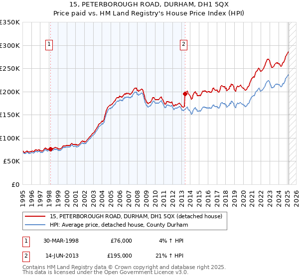 15, PETERBOROUGH ROAD, DURHAM, DH1 5QX: Price paid vs HM Land Registry's House Price Index